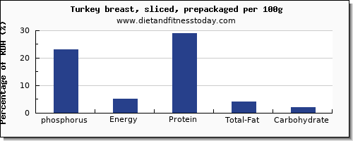 phosphorus and nutrition facts in turkey breast per 100g